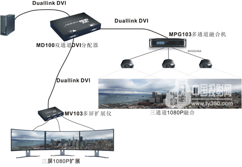 ҕƳׂIpͨDual-link DVI