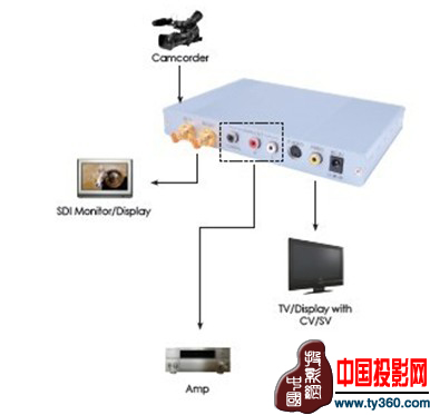 ҕƳȫϵ3G SDI̖D(zhun)QO(sh)